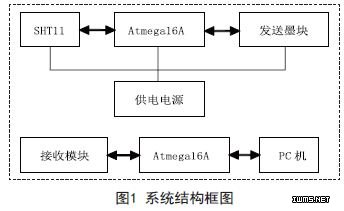 太陽能供電的無線傳感系統(tǒng)的設(shè)計(jì)