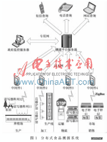 基于嵌入式系統(tǒng)的RFID中間件設(shè)計(jì)