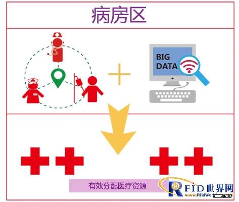 基于RFID定位技術(shù)的高效自動化醫(yī)療系統(tǒng)