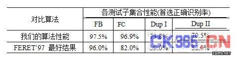 人臉識(shí)別核心算法及技術(shù)解析
