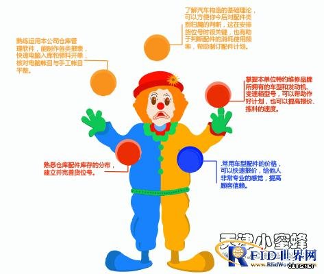 基于RFID技術(shù)的汽車配件倉庫管理