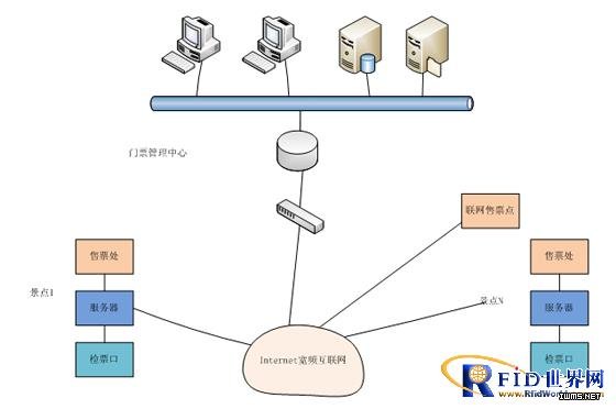 博焱RFID電子門(mén)票解決方案