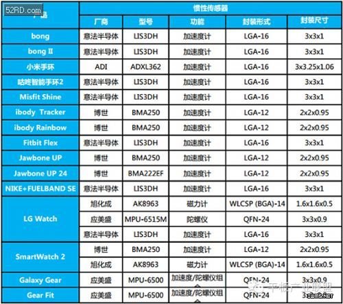 接下來看看每款設(shè)備上傳感器的分布位置。