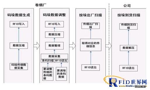 RFID煙草數(shù)字化倉庫物流管理系統(tǒng)