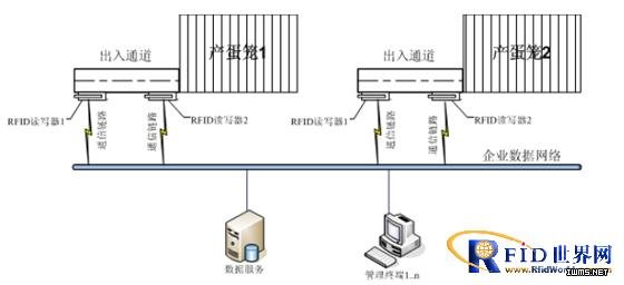 RFID智能家禽產(chǎn)蛋優(yōu)選系統(tǒng)方案