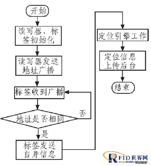 基于RFID技術(shù)的室內(nèi)定位系統(tǒng)設(shè)計(jì)