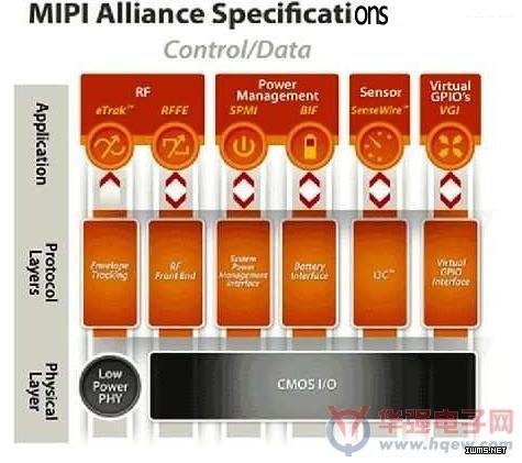            MIPI協(xié)會新發(fā)表的MEMS感測器介面規(guī)格I3C(SenseWire)架構  