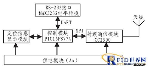 基于RFID技術(shù)的室內(nèi)定位系統(tǒng)設(shè)計