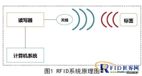 RFID在圖書(shū)管理中的應(yīng)用研究