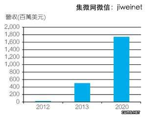 業(yè)界大廠競逐自有傳感器設(shè)計