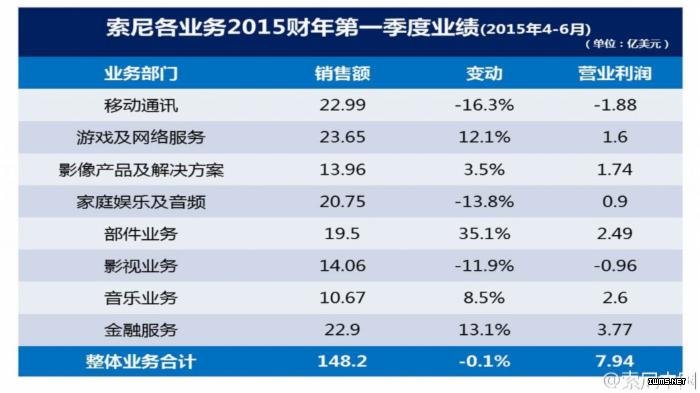 傳感器業(yè)務(wù)收購(gòu)，索尼的復(fù)興之路？