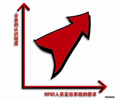 RFID人員定位方案的設計與實施