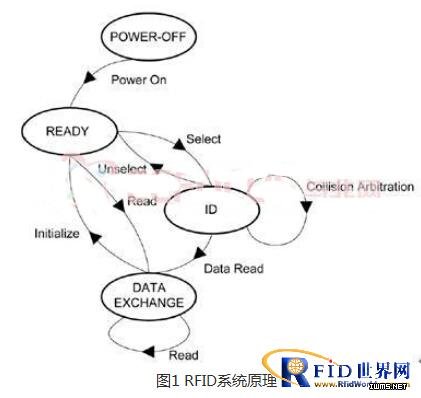 基于物聯(lián)網(wǎng)應(yīng)用的超高頻RFID閱讀器設(shè)計(jì)