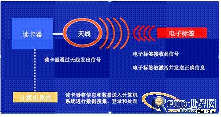 基于RFID的模塊化智能倉儲系統(tǒng)