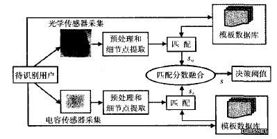 指紋傳感器工作原理及提高匹配性能的方法