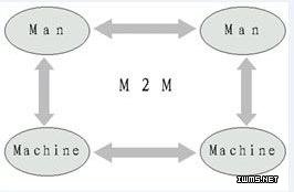M2M系統(tǒng)是什么，你知道嗎？