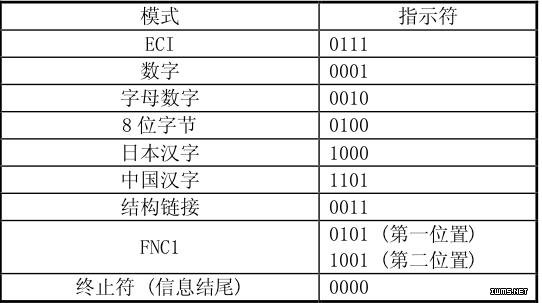 二維碼 編碼原理簡介 