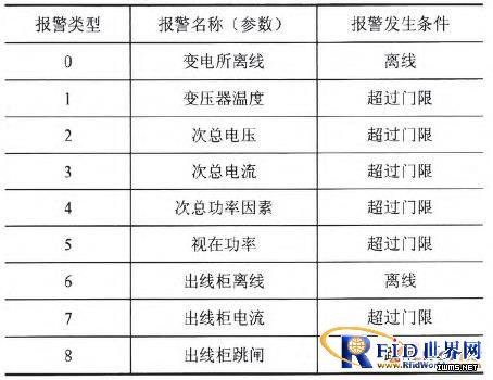 基于物聯(lián)網(wǎng)架構(gòu)的變電所參數(shù)監(jiān)測(cè)報(bào)警系統(tǒng)設(shè)計(jì)