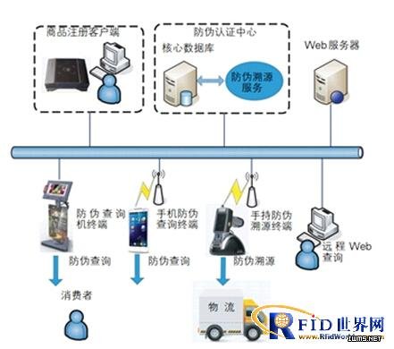 基于RFID技術(shù)的酒類防偽溯源防串貨系統(tǒng)