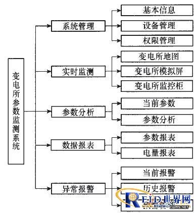 基于物聯(lián)網(wǎng)架構(gòu)的變電所參數(shù)監(jiān)測報警系統(tǒng)設(shè)計