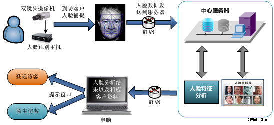 人臉識(shí)別技術(shù)進(jìn)軍訪客管理領(lǐng)域 