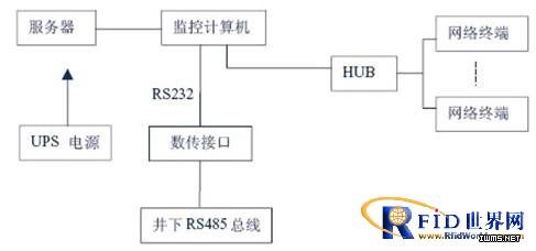 礦井人員RFID考勤監(jiān)測(cè)系統(tǒng)