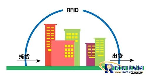 RFID解決方案