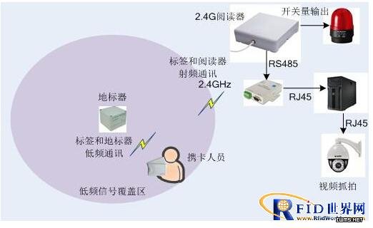 RFID室內(nèi)定位方案