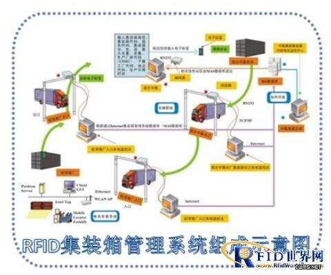 RFID集裝箱管理系統(tǒng)
