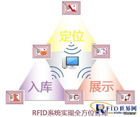 RFID奢侈品專柜管理系統