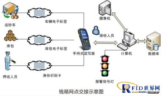 銀行金庫RFID管理系統(tǒng)