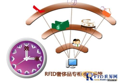 RFID奢侈品專柜管理系統