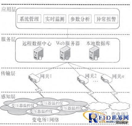 基于物聯(lián)網架構的變電所參數(shù)監(jiān)測報警系統(tǒng)設計