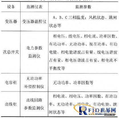 基于物聯(lián)網架構的變電所參數(shù)監(jiān)測報警系統(tǒng)設計