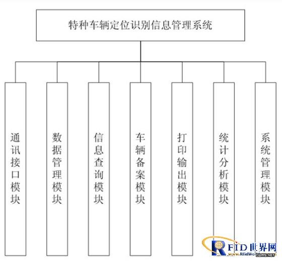 特種車輛RFID定位識別信息管理系統(tǒng)