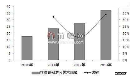 身份識別類芯片市場需求分析：指紋識別成長空間大
