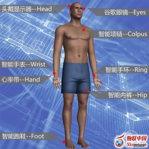 可穿戴設(shè)備帶來肢體上的機(jī)遇