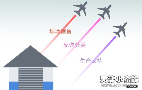 RFID技術(shù)對各類物流倉儲服務(wù)的提升作用