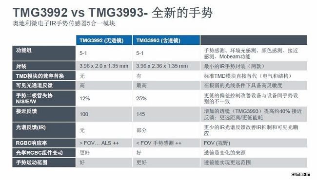 全球最小5合1傳感器帶來人機交互新體驗