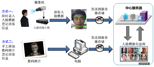 人臉識(shí)別技術(shù)進(jìn)軍訪客管理領(lǐng)域 