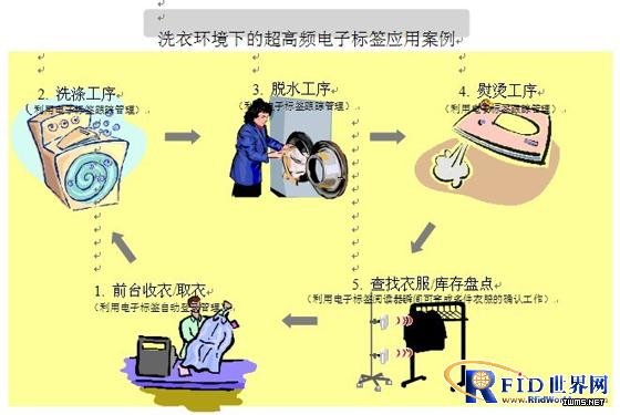 RFID洗衣管理系統(tǒng)方案