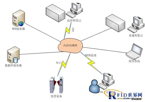 博焱RFID電子門(mén)票解決方案