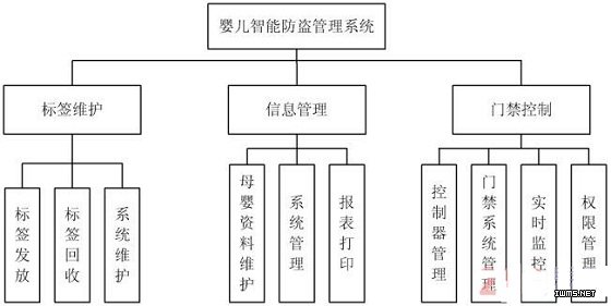 基于RFID的醫(yī)院嬰兒防盜系統(tǒng)設計方案