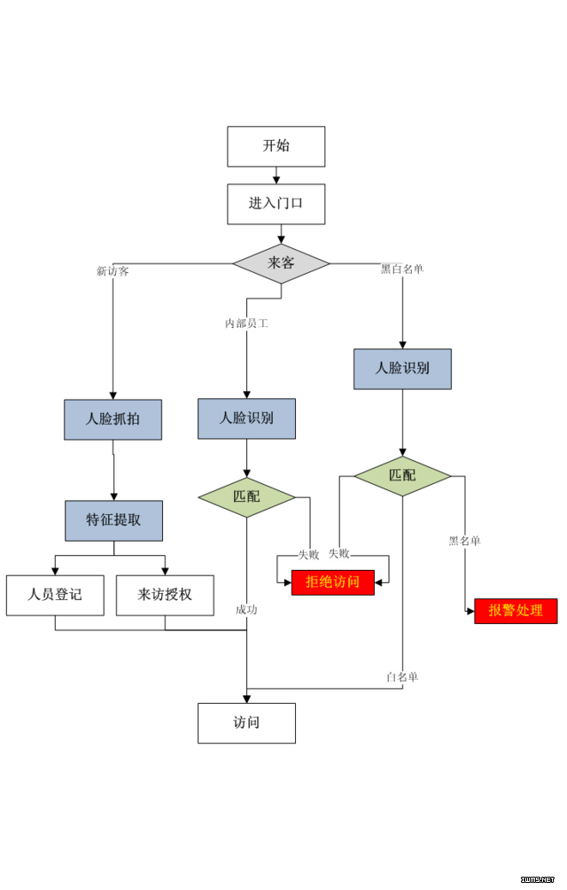 人臉識別技術(shù)進(jìn)軍訪客管理領(lǐng)域 