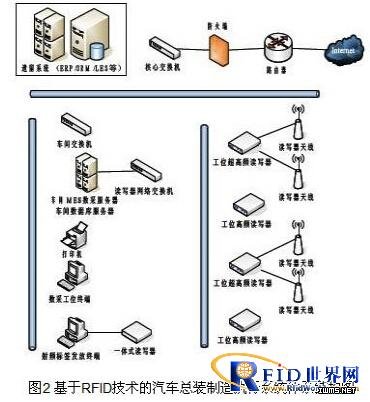 簡論RFID技術(shù)在汽車總裝線上的應(yīng)用情況