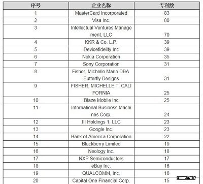 NFC、RFID支付技術(shù)專利分析