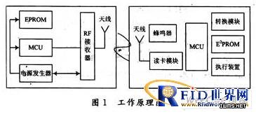 RFID技術(shù)及其在ETC系統(tǒng)中的應(yīng)用
