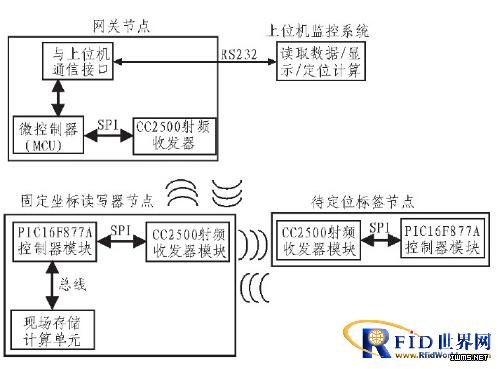一種有源RFID局域定位系統(tǒng)設(shè)計(jì)