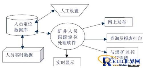 礦井人員RFID考勤監(jiān)測系統(tǒng)