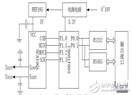 三軸傾角傳感器系統(tǒng)硬件設(shè)計詳解